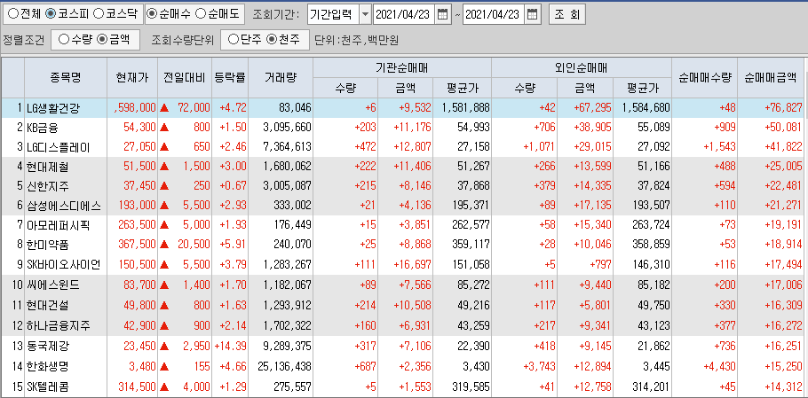  4월23일 코스피 코스닥 외국인 기관 동시 순매수 순매도 상위 종목 TOP 100