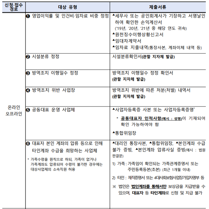 손실보상 확인지급 대상유형 및 제출 서류를 정리한 표