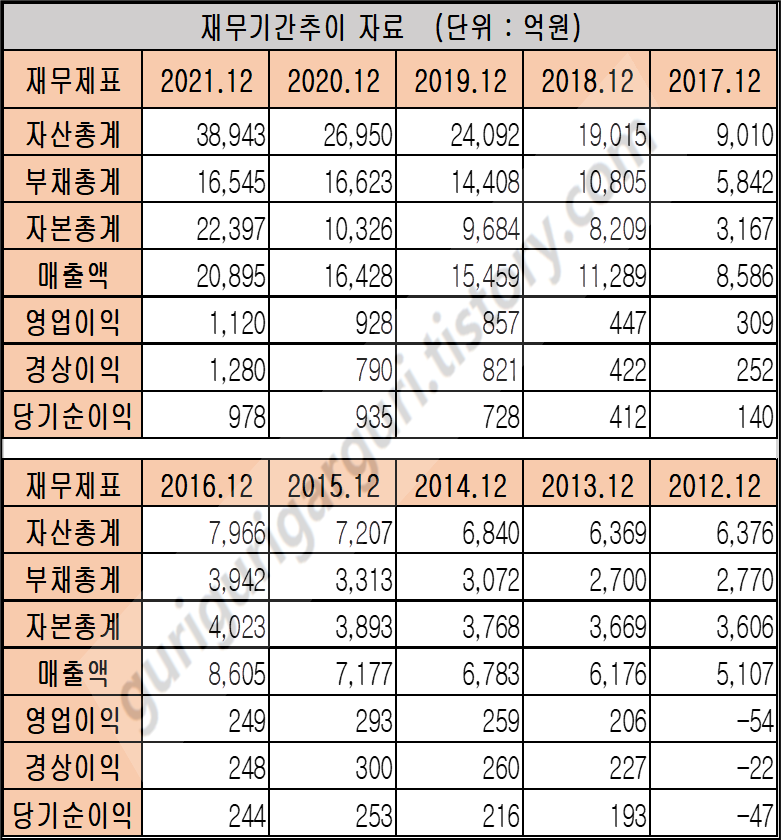 한화시스템 272210 최근 연도별 재무제표