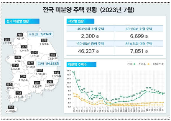  [‘23년 7월 주택 통계 발표] 올해 '주택 착공 물량' 작년 대비 '반토막'