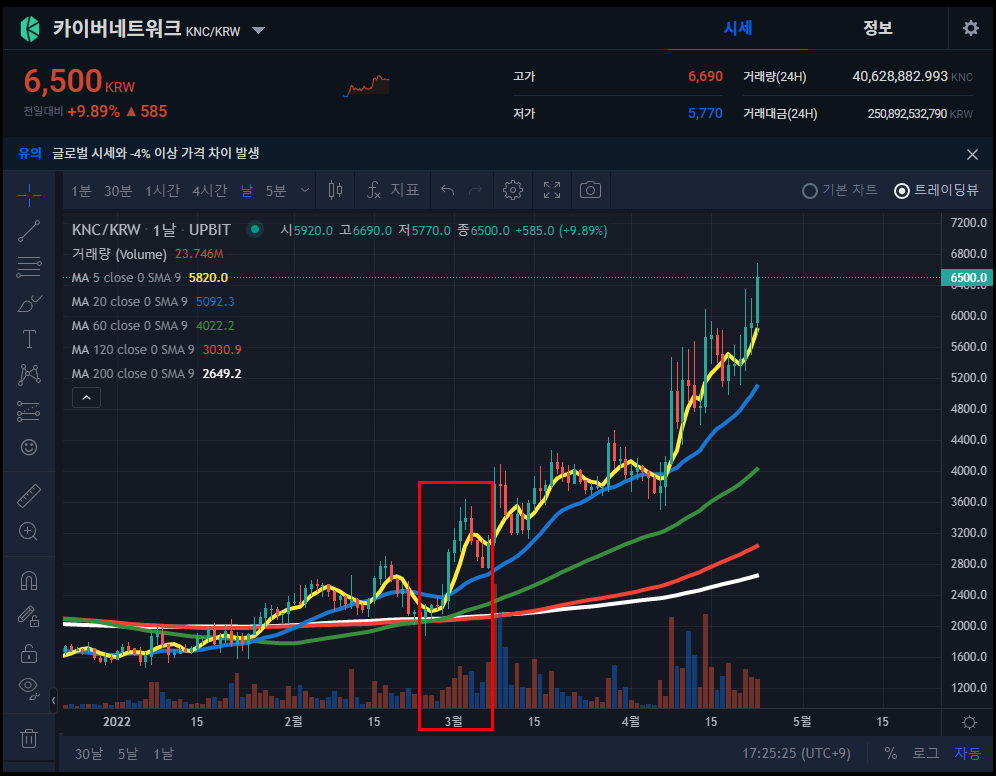  카이버 네트워크(KNC) 만원까지 갈까? 아발란체 파트너십과 2022년 전망
