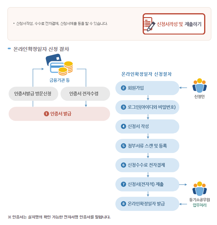 온라인 확정일자 신청절차