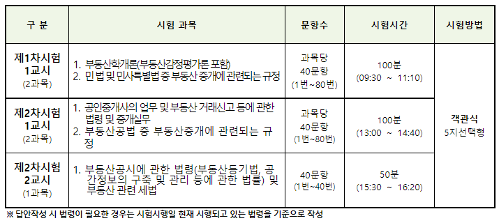2023년도 공인중개사 시험일정, 시험과목, 난이도 총정리 :: 한국주식연구소