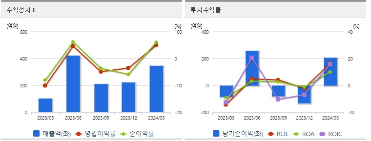 알테오젠 주가 수익성