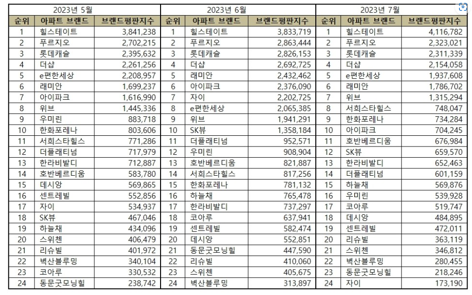  건설사 아파트 브랜드 종류, 브역대신초의 "브" 2탄