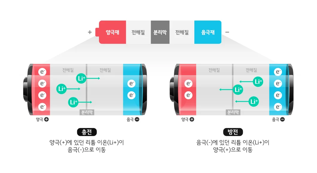 리튬이온 배터리의 구조와 작동원리