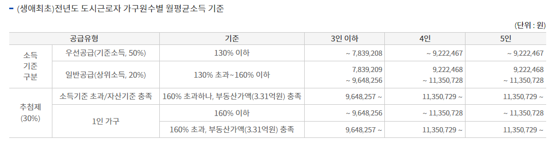 생애최초 민영주택 소득기준표를 나타냄