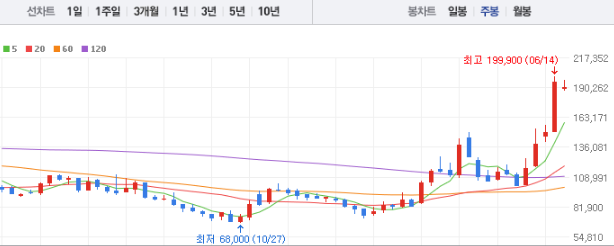 SKC 주가 &amp;#124; 주가전망 &amp;#124; 목표주가 &amp;#124; 배당금