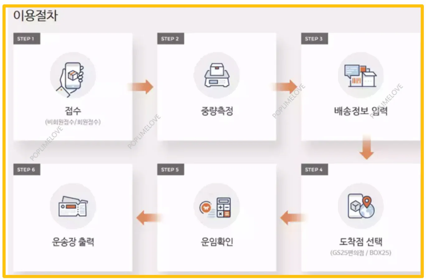 이용절차