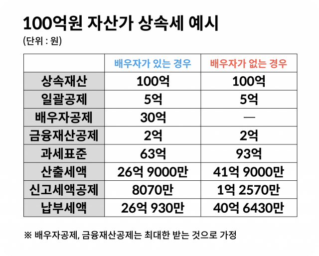 상속세계산기재산3