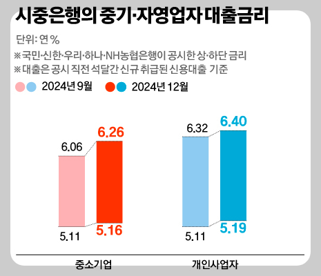 소상공인대출 금리