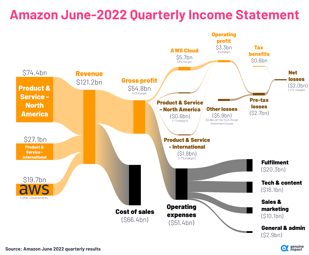 아마존 매출 및 수익 (2022년 6월 분기별)
