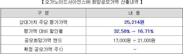 오가노이드사이언스 희망공모가액