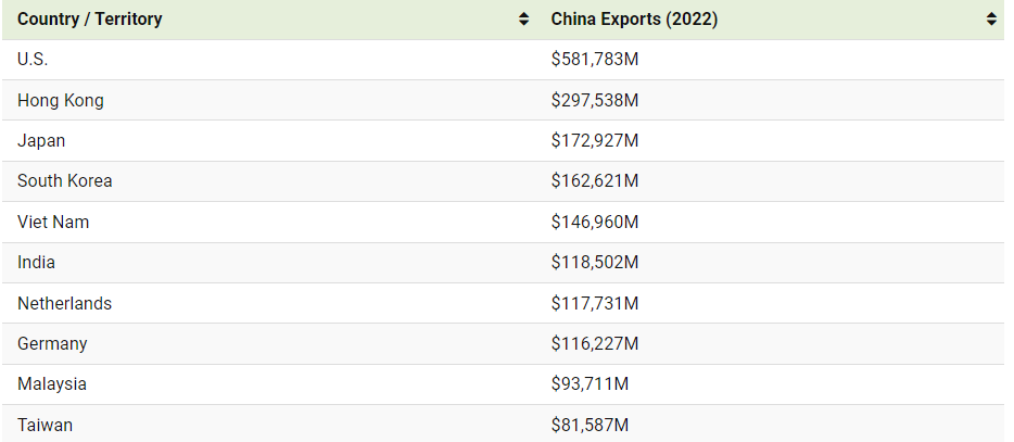 2022년 중국 수출 대상국 TOP 10