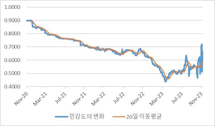 최근 3년 셀트리온헬스케어의 코스닥 민감도 변화 추이와 20일 이동평균