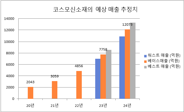 2023년 코스모첨단소재 주가전망과 목표주가 126,000원을 상한으로 제시한 이유 2