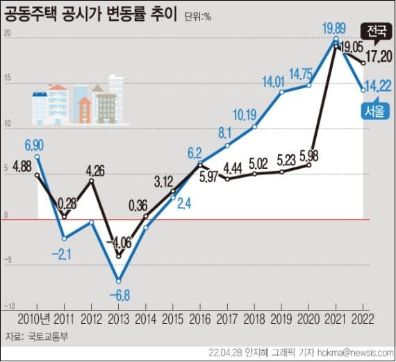  2022년 공동주택 가격 결정 공시...상승률 17.20% [국토교통부]