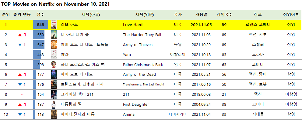 넷플릭스 영화 TOP 10