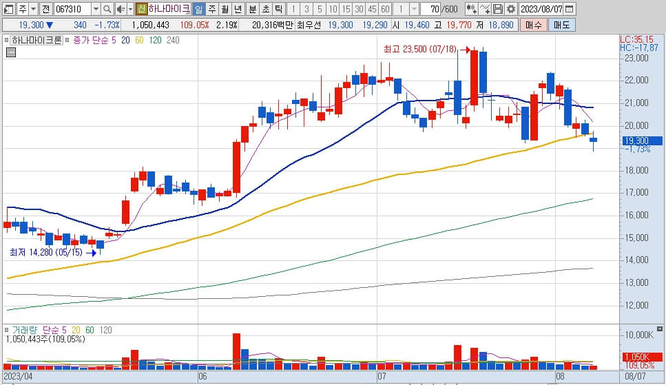 하나마이크론기업-일봉차트-거래량-주식가격