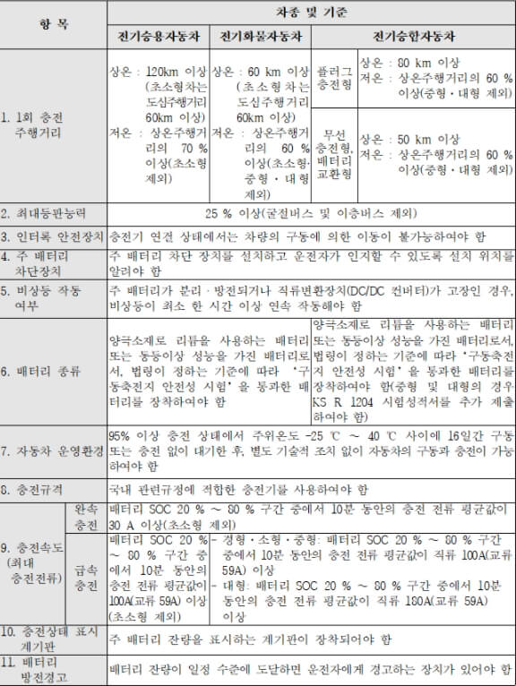 전기자동차-보급대상-평가에-관한-규정에-따른-전기차-평가항목