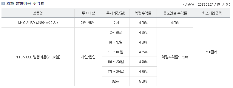 NH투자증권 외화발행어음 달러발행어음