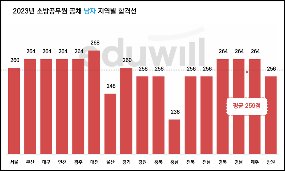 2023년 소방공무원 필기시험 남자 지역별 합격선 표입니다