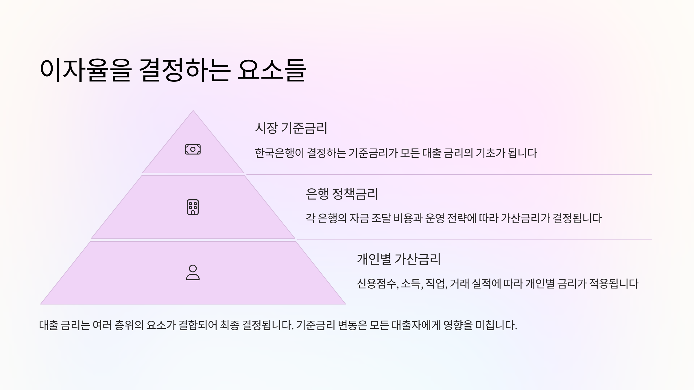 📌 이자율을 결정하는 요소들