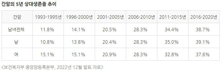 간암의 이해:원인&#44;증상&#44; 진행단계&#44; 진단&#44; 생존율&#44; 검사&#44; 치료법