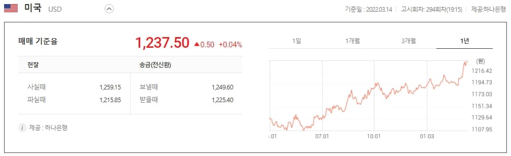  1,240원 찍은 원달러 환율...어디까지 올라갈까