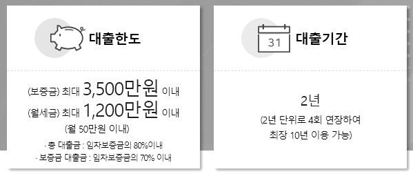 청년전용 보증부 월세 대출 한도