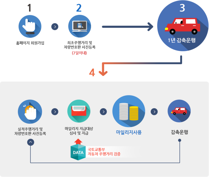 서울시 승용차마일리지 참여절차