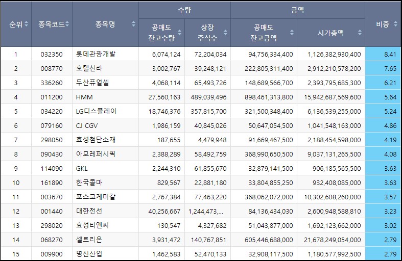 코스피 공매도 상위 종목