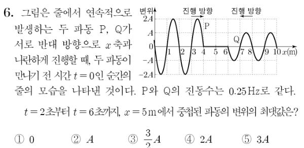 2024학년도 수능 물리학1 6번