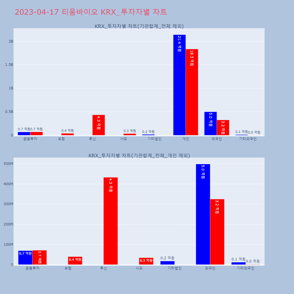 티움바이오_KRX_투자자별_차트