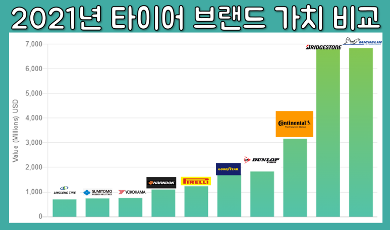 (타이어 회사는 어떤 종목이 팔리고 있어?) 2021년 세계타이어 브랜드 랭킹 7