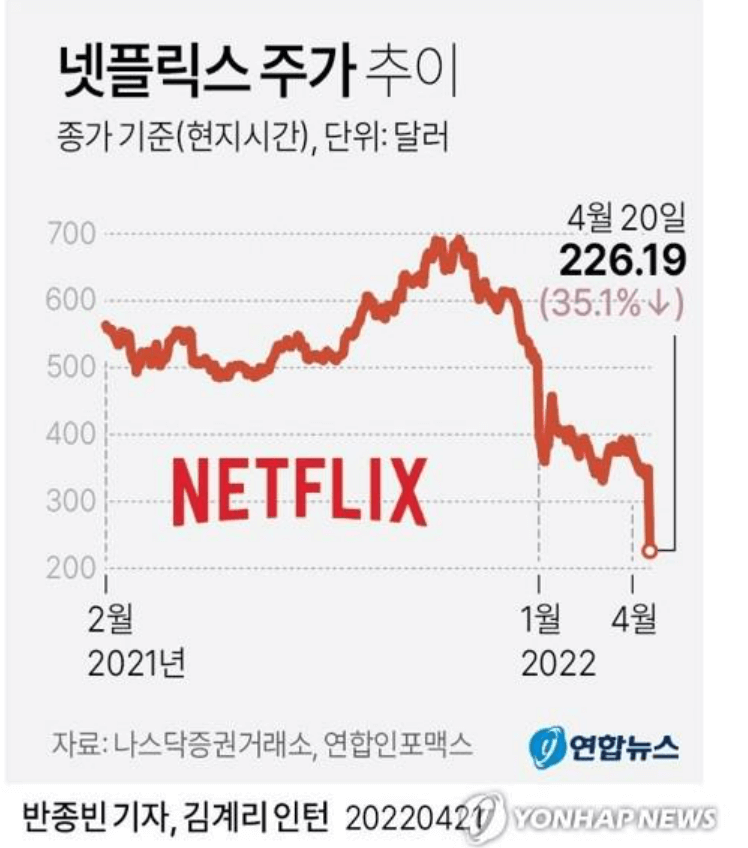 넷플릭스 주가 추이 연합뉴스 제공