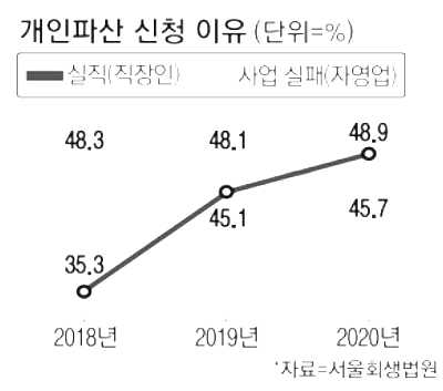 개인회생개인파산차이2