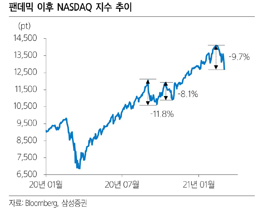  [투자일지 #7] 최근 나스닥(NASDAQ) 하락 이유에 대해 알아보자