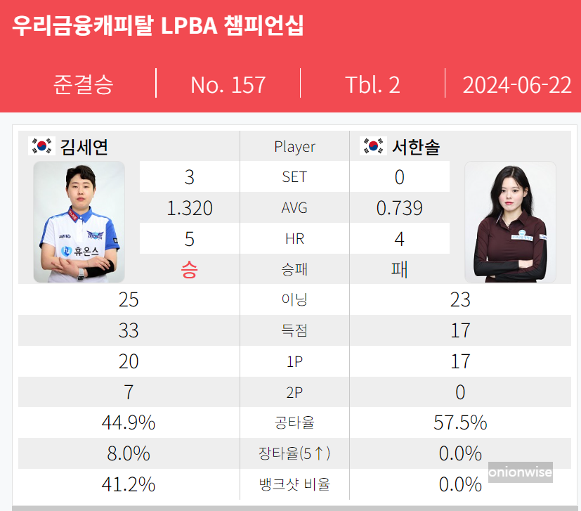 김세연 서한솔 경기결과 - 우리금융캐피탈 LPBA 챔피언십 4강 준결승