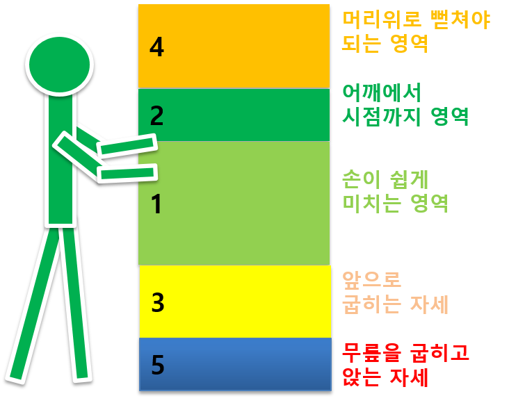  인체특성을 고려한 설계 (선 자세에서의 높이에 따른 동작 난이도)