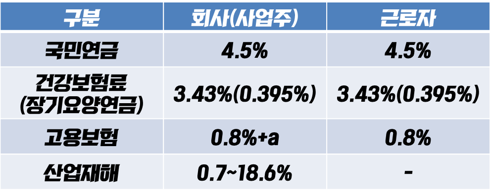  매월 10일 원천세, 4대보험료 납부 잊지마세요