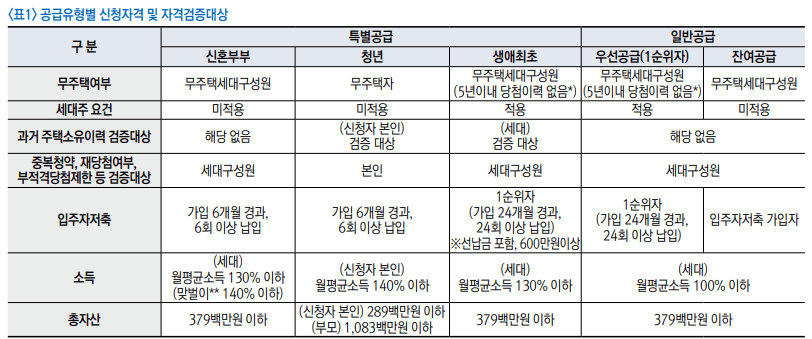 A1-14블록 공급유형별 신청자격 및 자격검증대상
