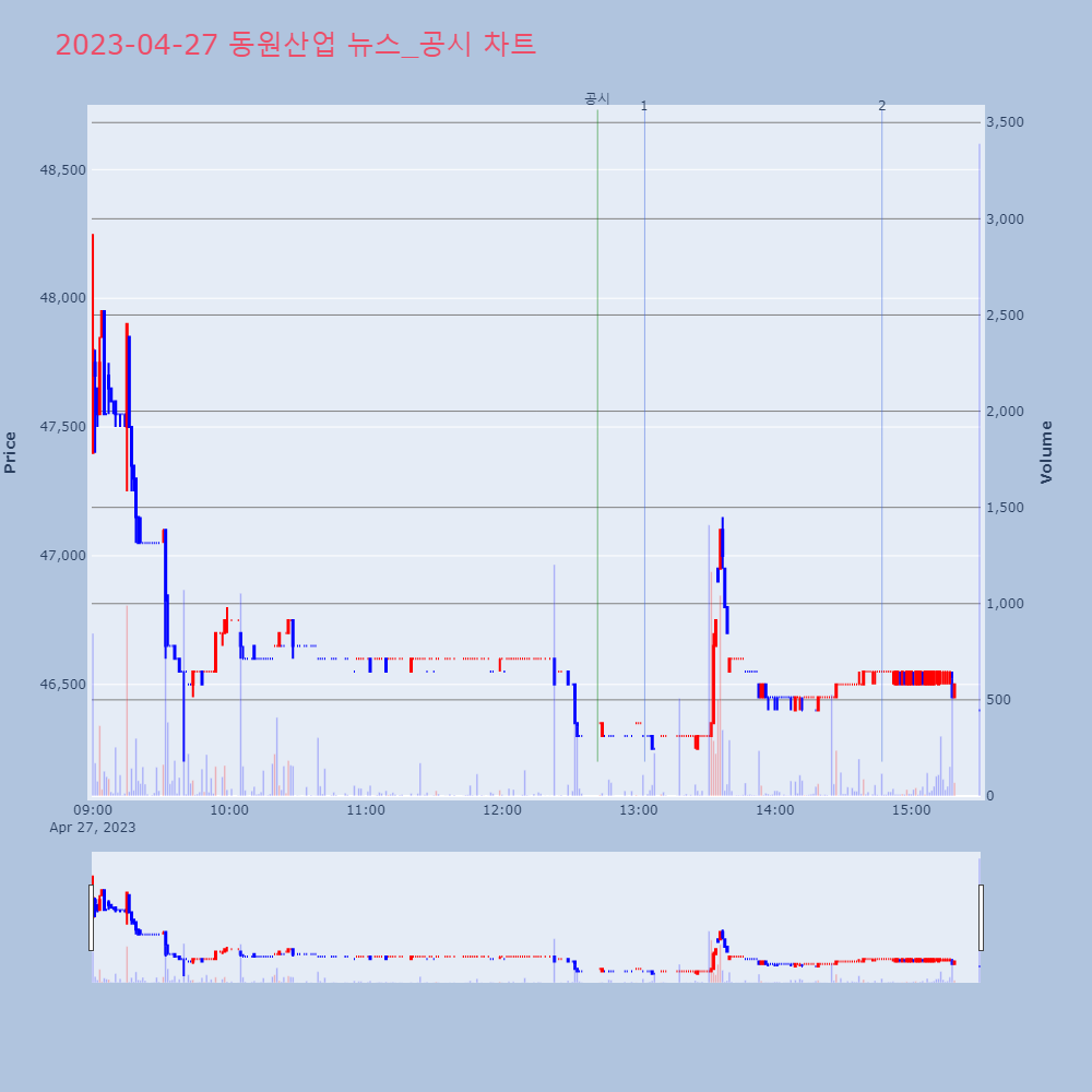 동원산업_뉴스공시차트