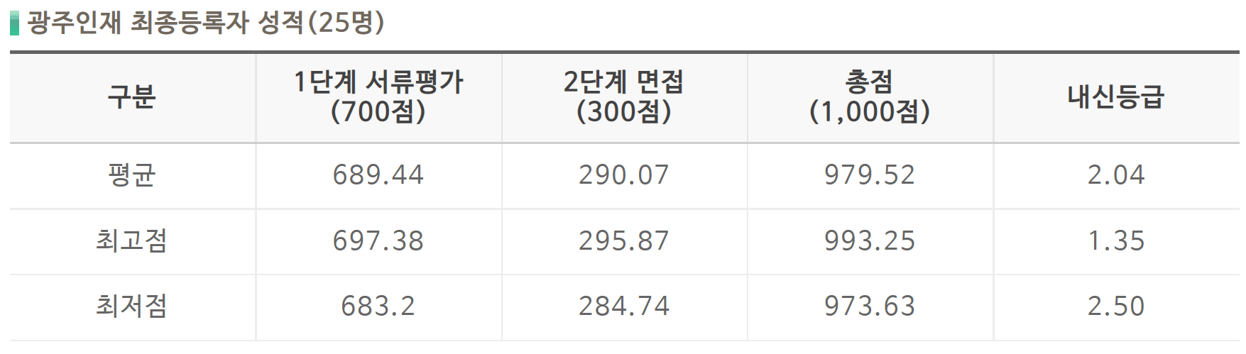 2022-광주교대-수시-광주인재전형