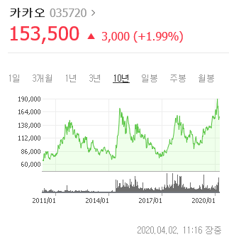  저평가 주식 분석 방법 4탄(Feat. 카카오)