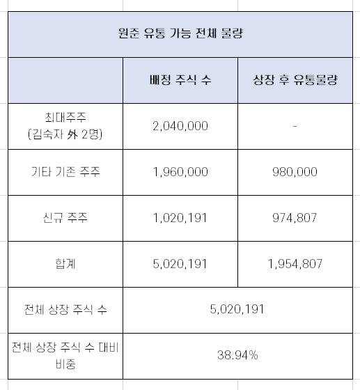  원준 '따상' 가능성 분석! [10월 7일 상장]
