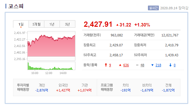  2020.09.14 (월) 시장 간단 정리