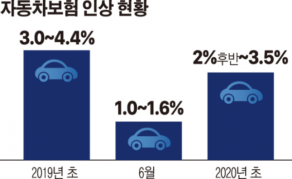 자동차 의무보험 준비 전 자동차보험료 인상 가격을 알아보자