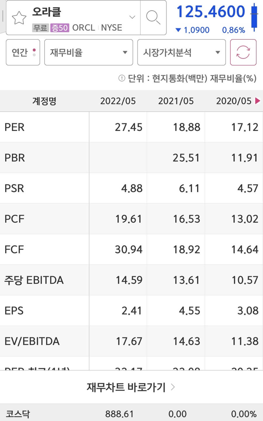 Oracle(ORCL)의 PER과 EPS입니다.