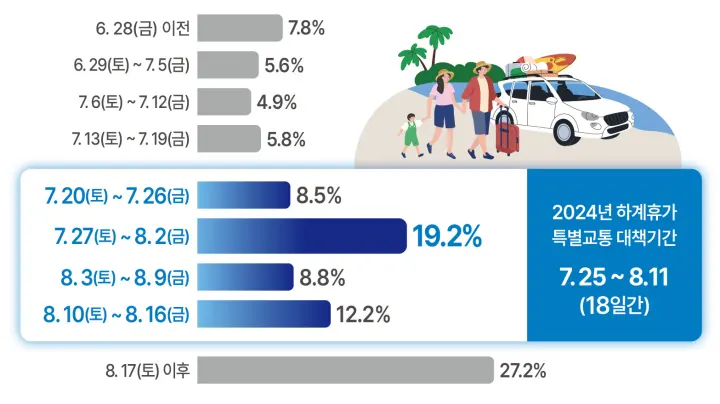 하계휴가 출발예정일자 분포